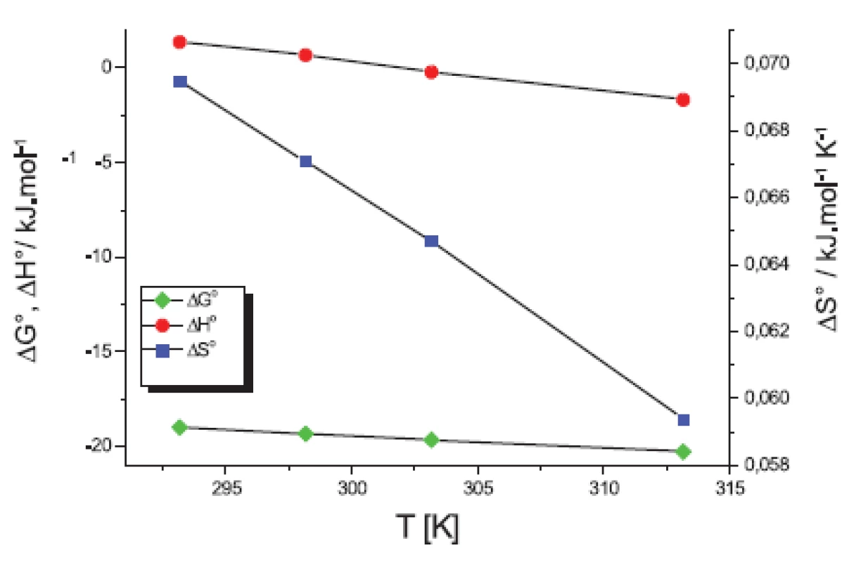 Termodynamické parametre látky XIX v 0,1 mol/l KBr