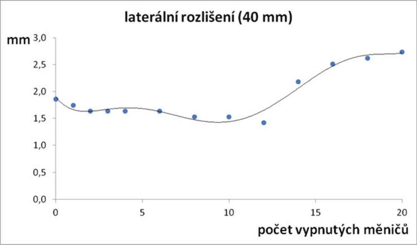 Laterální rozlišení v hloubce 40 mm – závislost na počtu vypnutých měničů.