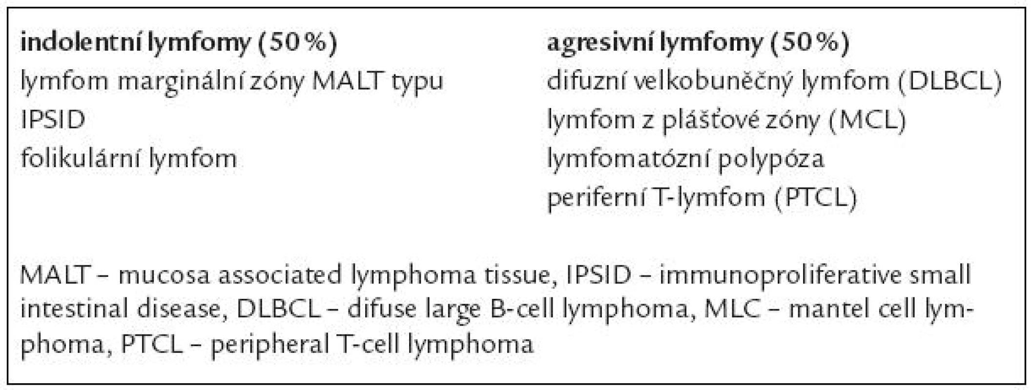 Typy primárních lymfomů trávicího traktu.