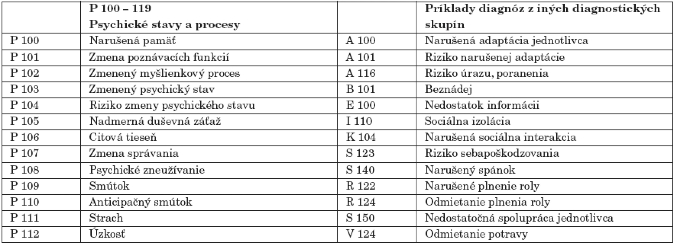 Výber zo zoznamu sesterských diagnóz podľa Vyhlášky č. 306 MZSR.