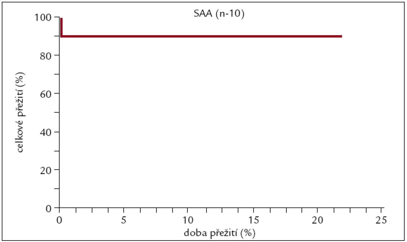 Pravděpodobnost přežití pacientů s SAA po alogenní transplantaci.