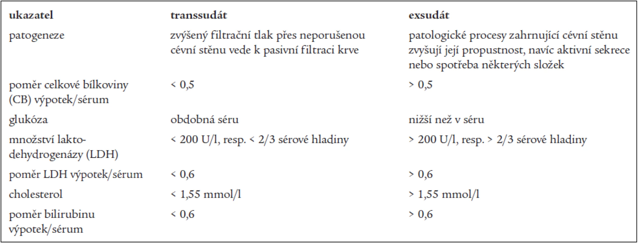 Pomocná diagnostická kritéria transsudát versus exsudát (tzv. Lightova kritéria se týkají celkové bílkoviny a LDH).