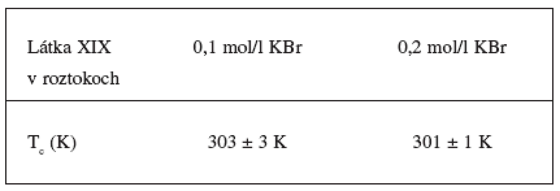Kompenzačné teploty Tc (K) pre látku XIX v 0,1 mol/l roztoku KBr a v 0,2 mol/l roztoku KBr