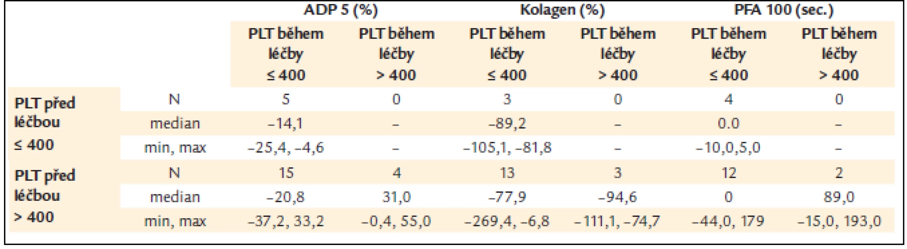 ADP a kolagenem indukovaná agregace a PFA-100 v závislosti na kolísání počtu krevních destiček pod a nad 400 × 10&lt;sup&gt;9&lt;/sup&gt;/l.