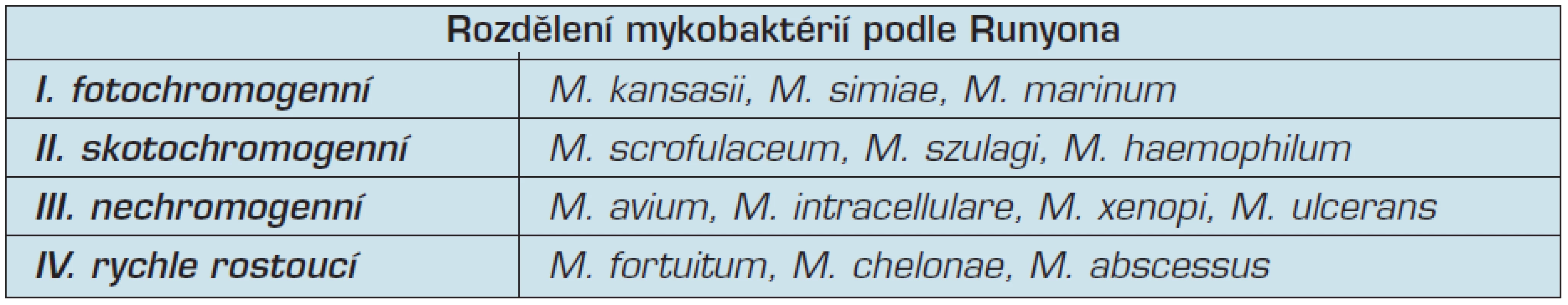 Klasifikace mykobakterií dle Runyona