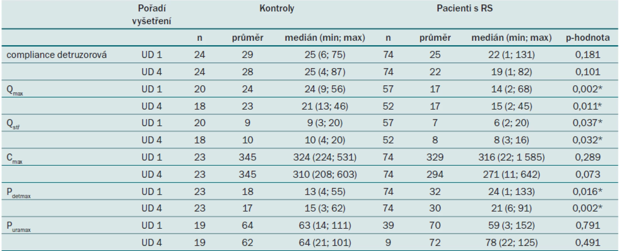 Srovnání spojitých parametrů UD vyšetření v 0. a 12. měsíci (UD 1 a 4) mezi pacienty a kontrolními subjekty. Popis jednotlivých parametrů je uvedený v tab. 4.