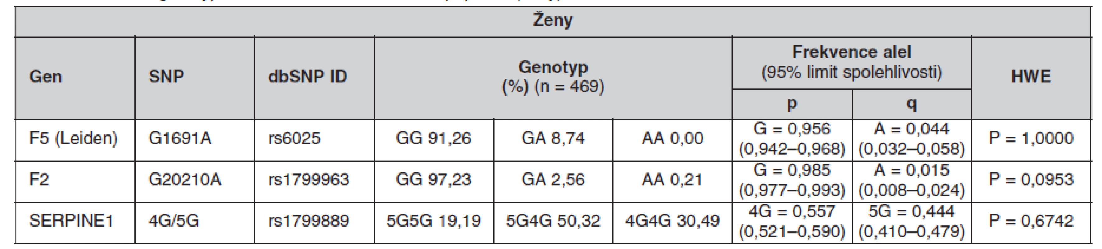 Frekvence genotypů a alel ve sledované české populaci (ženy)