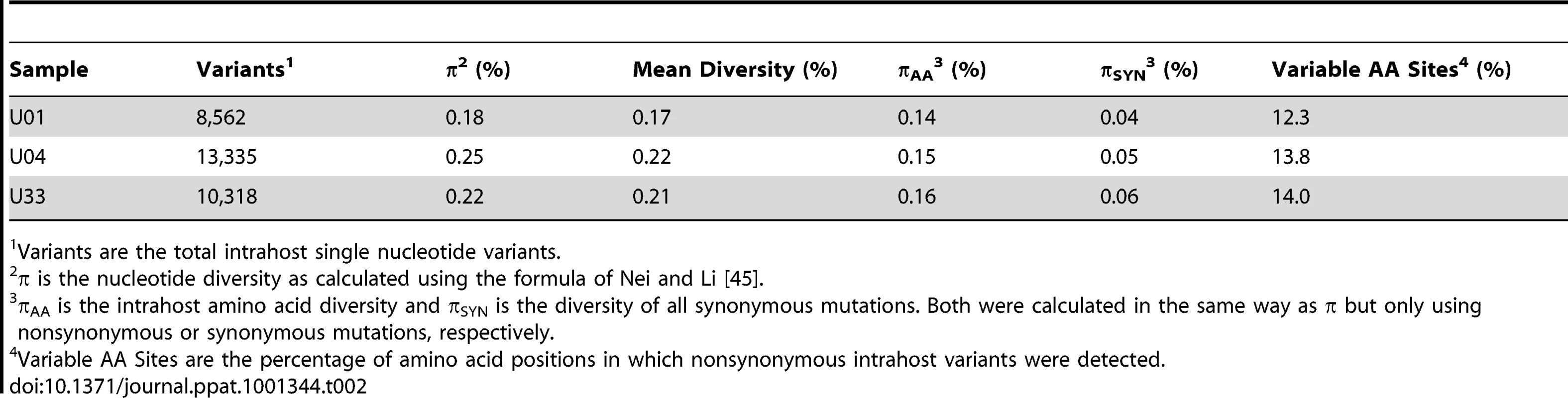 Intrahost diversity of hcmv populations in clinical samples: genome wide averages.