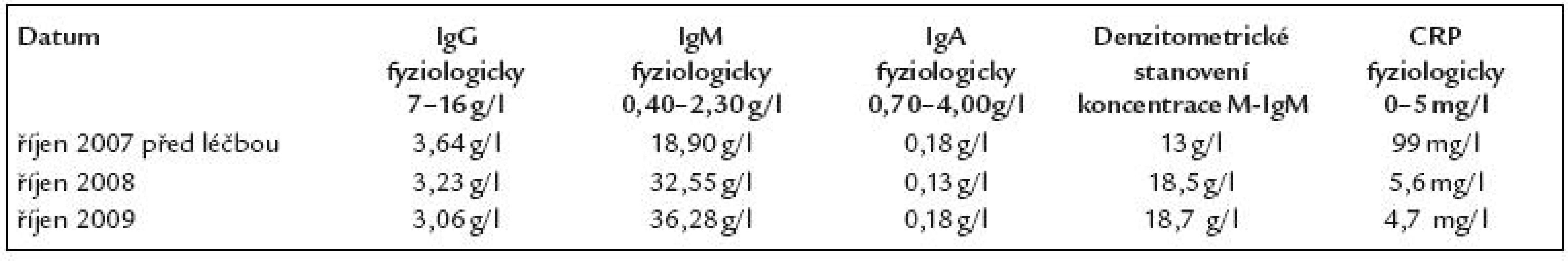 Změny koncentrace polyklonálních imunoglobulinů IgG, IgM a IGA a koncentrace monoklonálního imunoglobulinu typu IgM (M- IgM) stanoveného metodou elektroforézy s denzitometrickým vyhodnocením a hodnoty CRP.