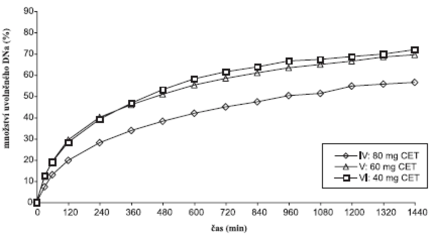 Disoluční profily laktosových vzorků v prostředí fosforečnanového tlumivého roztoku o pH 6,8
