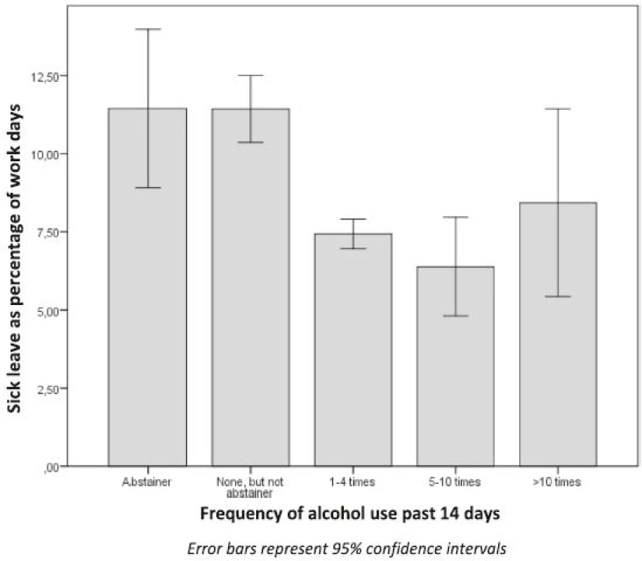 Frequency of alcohol use and sick leave in total population