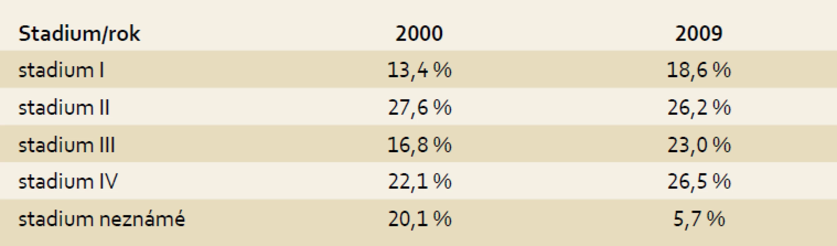 Zastoupení stadií kolorektálního karcinomu v ČR – srovnání let 2000 a 2009.
Tab. 2. Ratio of colorectal cancer stages in the Czech Republic – comparison of years 2000 and 2009.