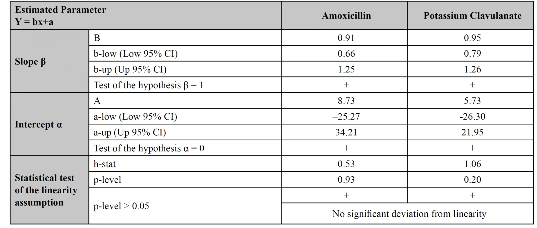 Testing the equality of measurements from HPLC and UPLC methods for simultaneous assay of amoxicillin and
potassium clavulanate