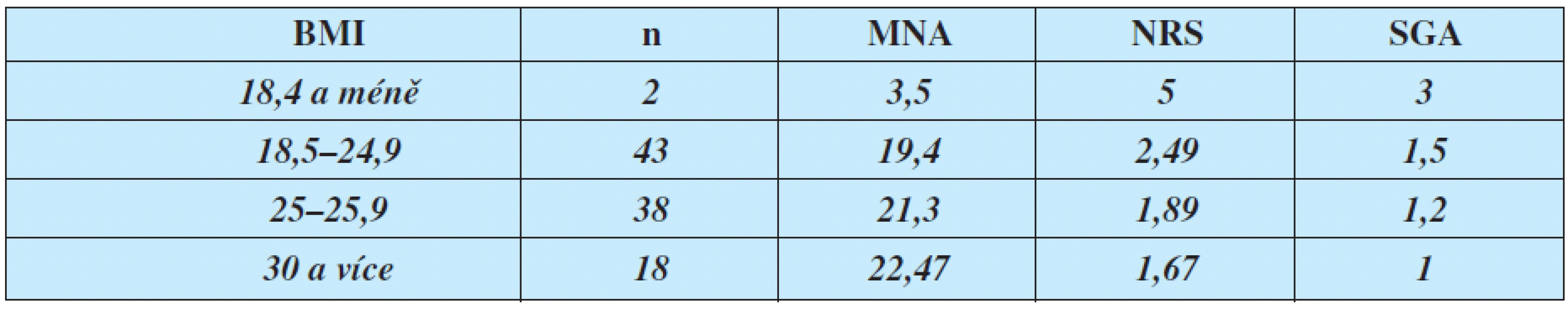 Srovnání BMI a průměrných výsledků testů MNA, NRS, SGA
