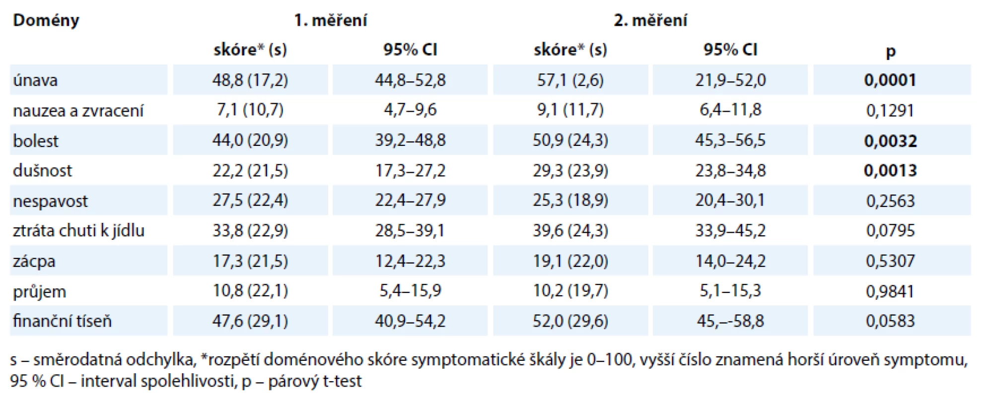 Porovnání hodnocení symptomatické škály kvality života dotazníkem EORTCQOL-30 při prvním a druhém měření.