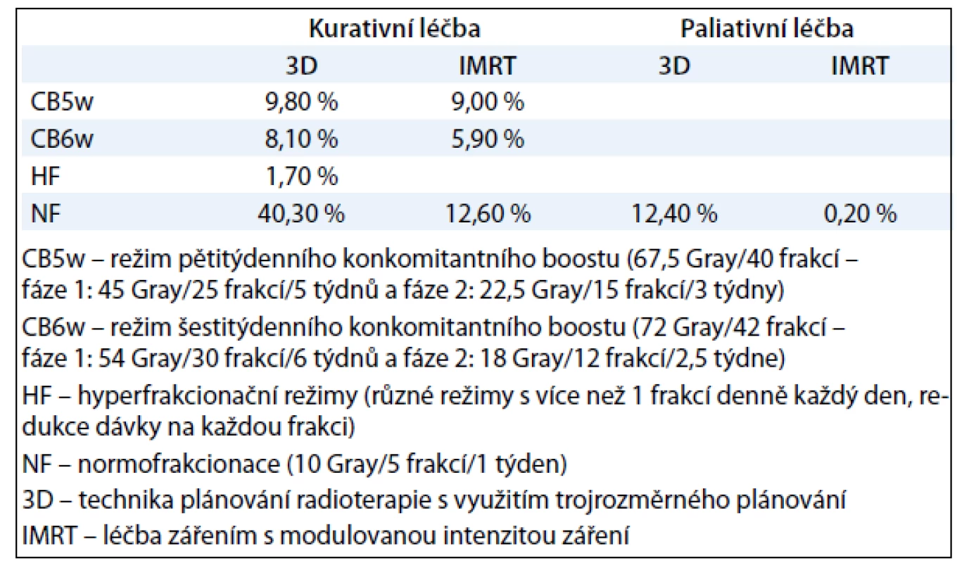 Strategie radioterapie v letech 2006–2010.