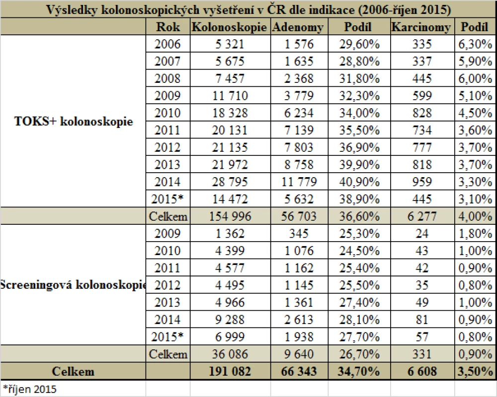 Výsledky kolonoskopických vyšetření v ČR dle indikace (zdroj: Registr screeningových kolonoskopií)