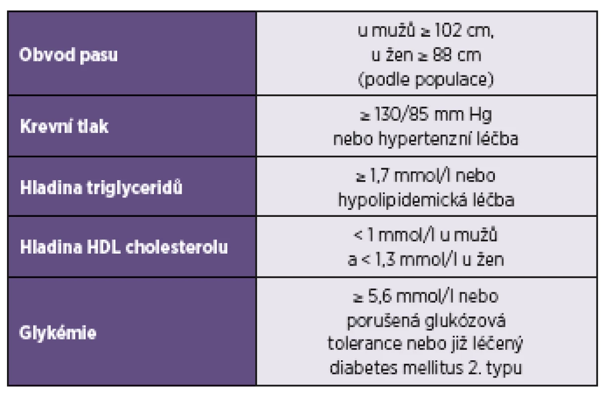 Harmonizovaná definice metabolického syndromu
Table 1. Harmonized definition of metabolic syndrome