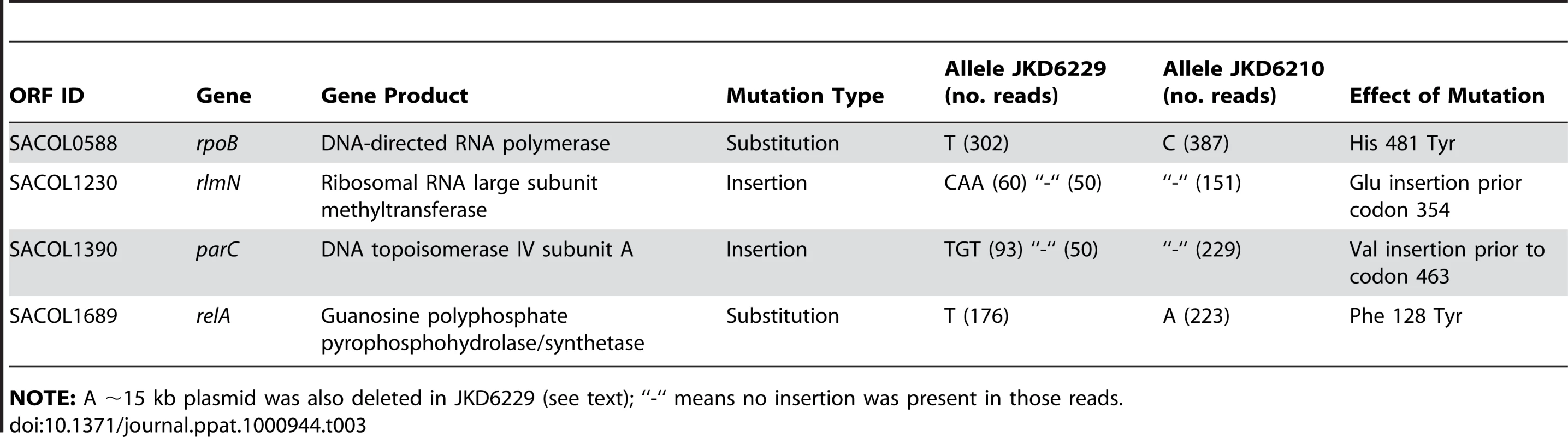 Summary of base substitutions and insertions detected in JKD6229 (small colony variant) compared to JKD6210 (methicillin-resistant <i>S. aureus</i>).