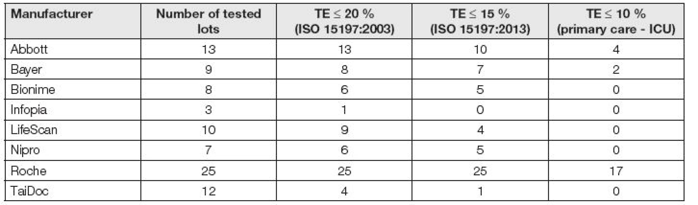 Number of lots fulfilled requirements of ISO 15197 and using in the primary health care