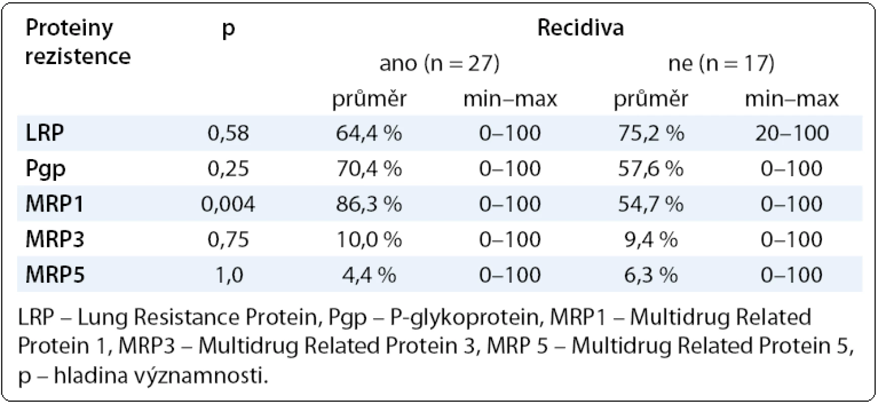 Hodnoty proteinů rezistence LRP, Pgp, MRP1, MRP3, MRP5 v závislosti na výskytu recidivy onemocnění.