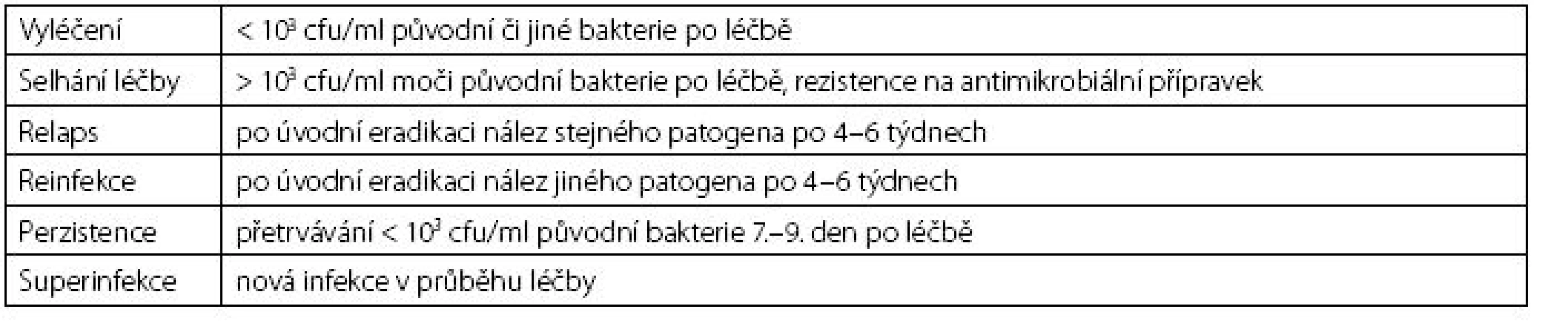 Kritéria mikrobiologického hodnocení léčby močových infekcí (2)
Table 2. The criteria for microbiological evaluation of the treatment of urinary tract infections (2)