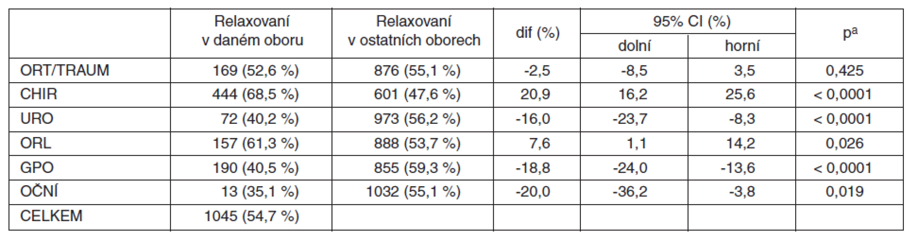 CAD2010 – srovnání podílu relaxovaných nemocných v CA podle jednotlivých oborů (procento relaxovaných v daném oboru z celkového počtu relaxovaných ve všech oborech)