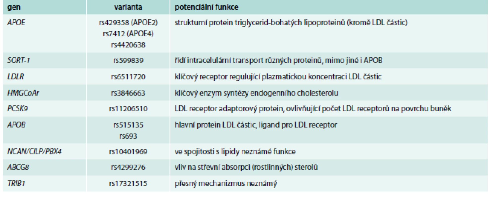 Příklady genů/polymorfizmů ovlivňující primárně hladiny celkového cholesterolu a LDL-C