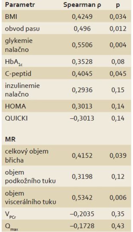 Korelace mezi objemem jaterního tuku stanoveným <sup>1</sup>H MR spektroskopií a parametry obezity, inzulinové rezistence a dynamické <sup>31</sup>P MR spektroskopie.
Tab. 4. Correlation between liver fat volume measured by <sup>1</sup>H MR spectroscopy and parameters of obesity, insulin resistance and dynamic <sup>31</sup>P MR spectroscopy.