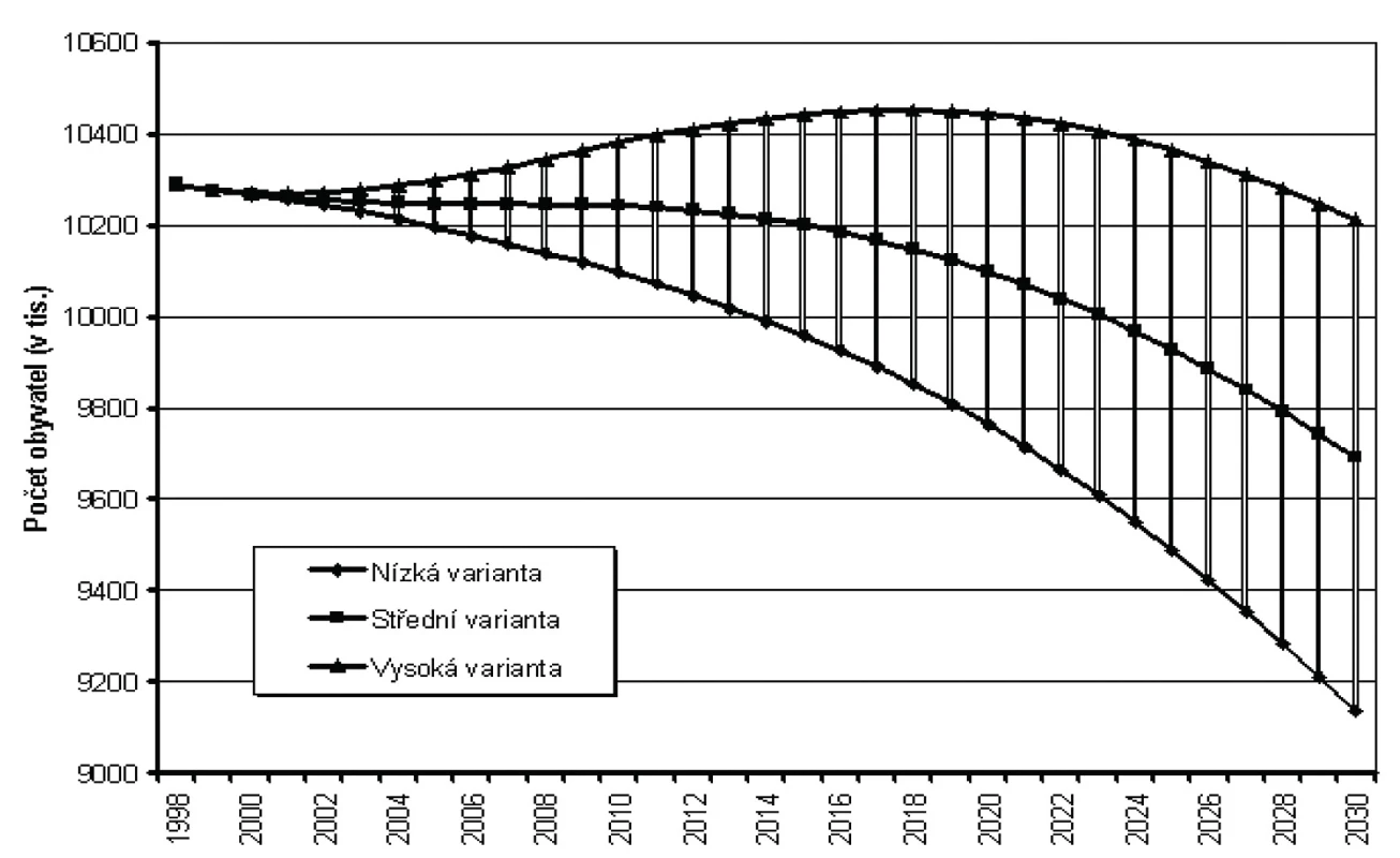 Prognóza růstu populace v ČR do roku 2030 (zdroj: ČSÚ)