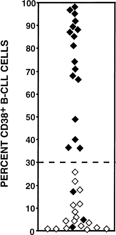 Vztah mutačního stavu a exprese CD38 u pacientů s chronickou lymfatickou leukemií. Nemocní s mutovanými imunoglobuliny mají zpravidla expresi CD38 na méně než 30 % CD5+CD19+ leukemických buněk. Prázdné čtverečky – pacienti s mutovaným IgVH, plné čtverečky – pacienti s nemutovaným IgVH. Podle: Damle et al, 1999 (22).