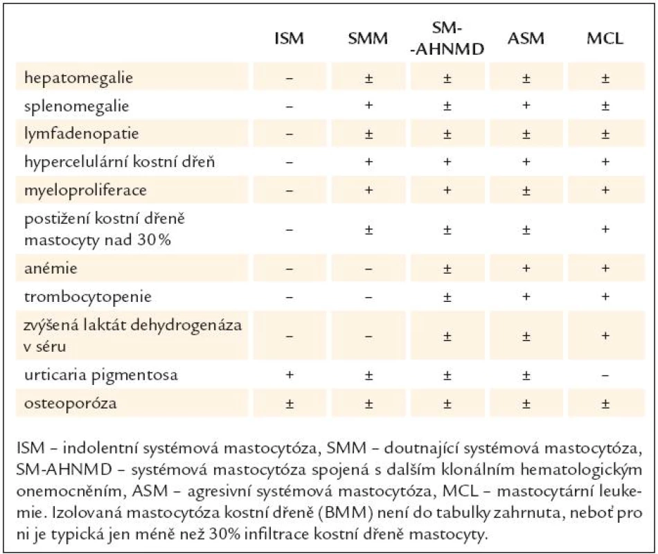 Klinické a laboratorní známky systémové mastocytózy.