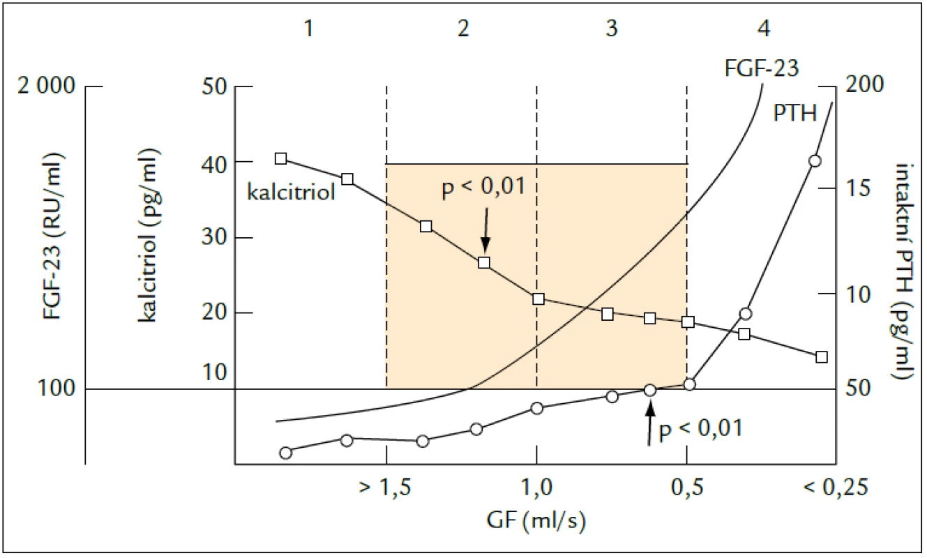 Změny sérových koncentrací kalcitriolu, FGF-23 a PTH v průběhu CHOL. Upraveno podle [66].