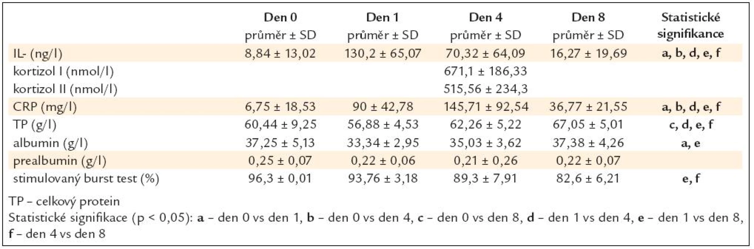 Koncentrace markerů nutrice a zánětu ve skupině kardiochirurgické (data jsou prezentována jako průměr a ± SD – standardní odchylka).