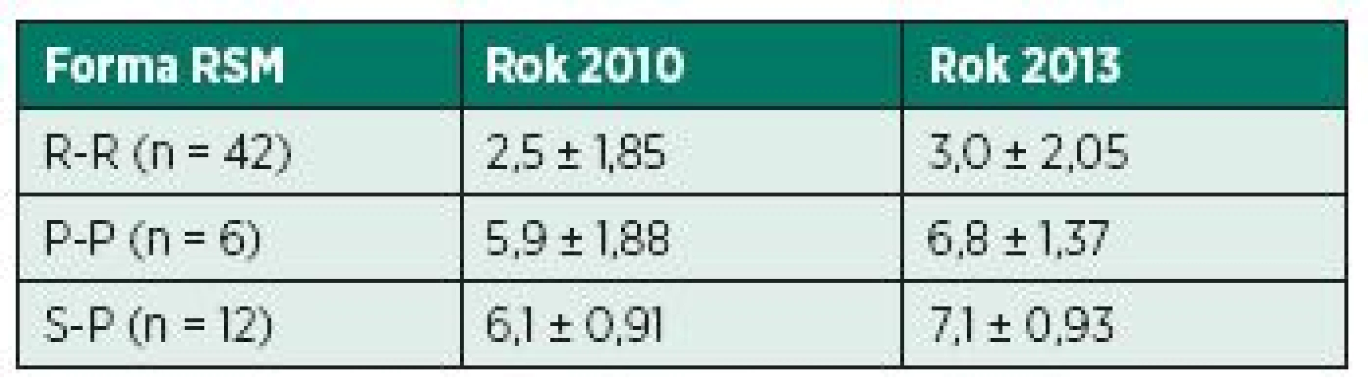 Porovnání stupně EDSS pro různé formy RSM v roce 2010 a 2013.
