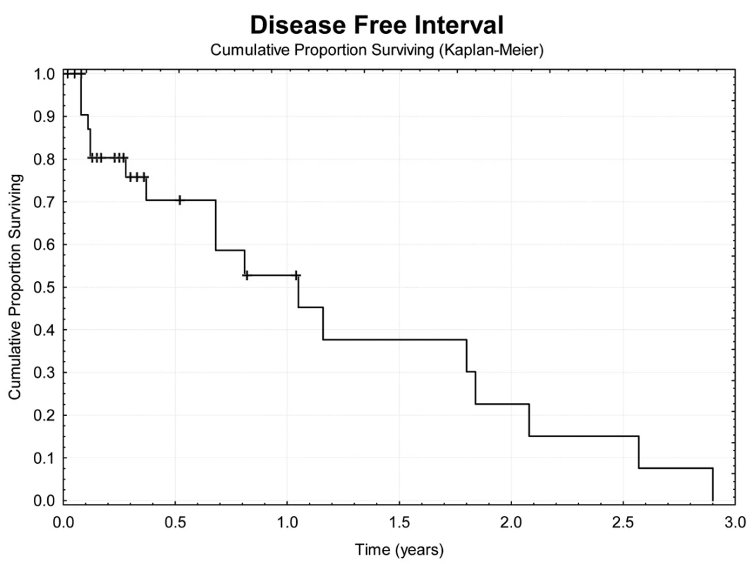 Bezpříznakové přežívání nemocných
Fig. 7: Disease free survival