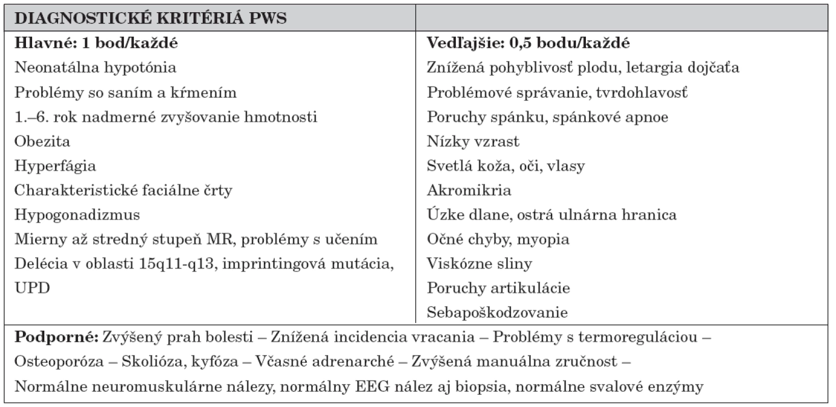 Klinické diagnostické kritériá podľa Holma [9].