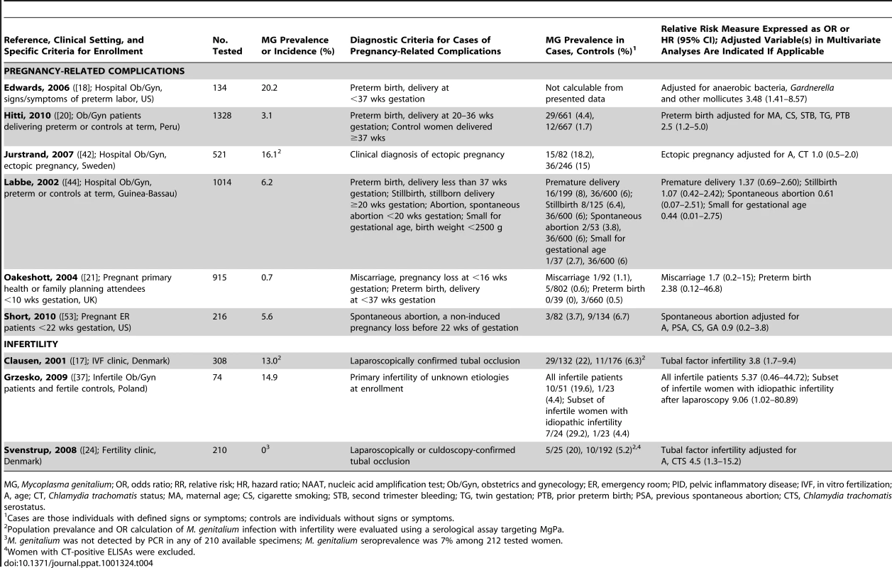 Characteristics of published studies evaluating the associations of <i>M. genitalium</i> with pregnancy-related complications or infertility.