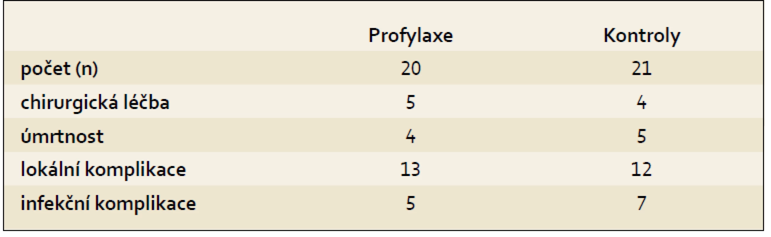 Profylaxe infekce u akutní pankreatitidy meropenemem.
Tab. 3. Infection prophylaxis in patients with acute pancreatitis using meropenem.