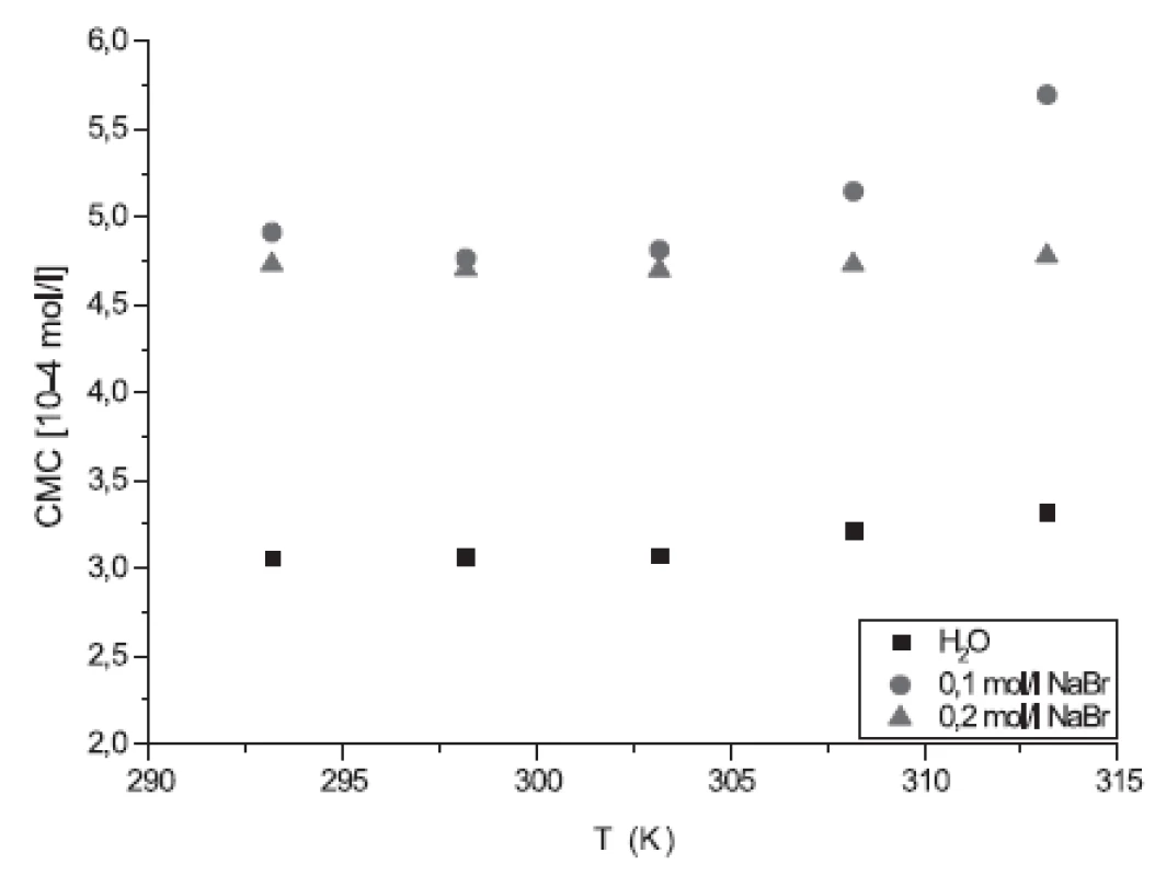 Závislosť CMC od T pre látku XIX (H2O, 0,1 mol/l NaBr a 0,2 mol/l NaBr)