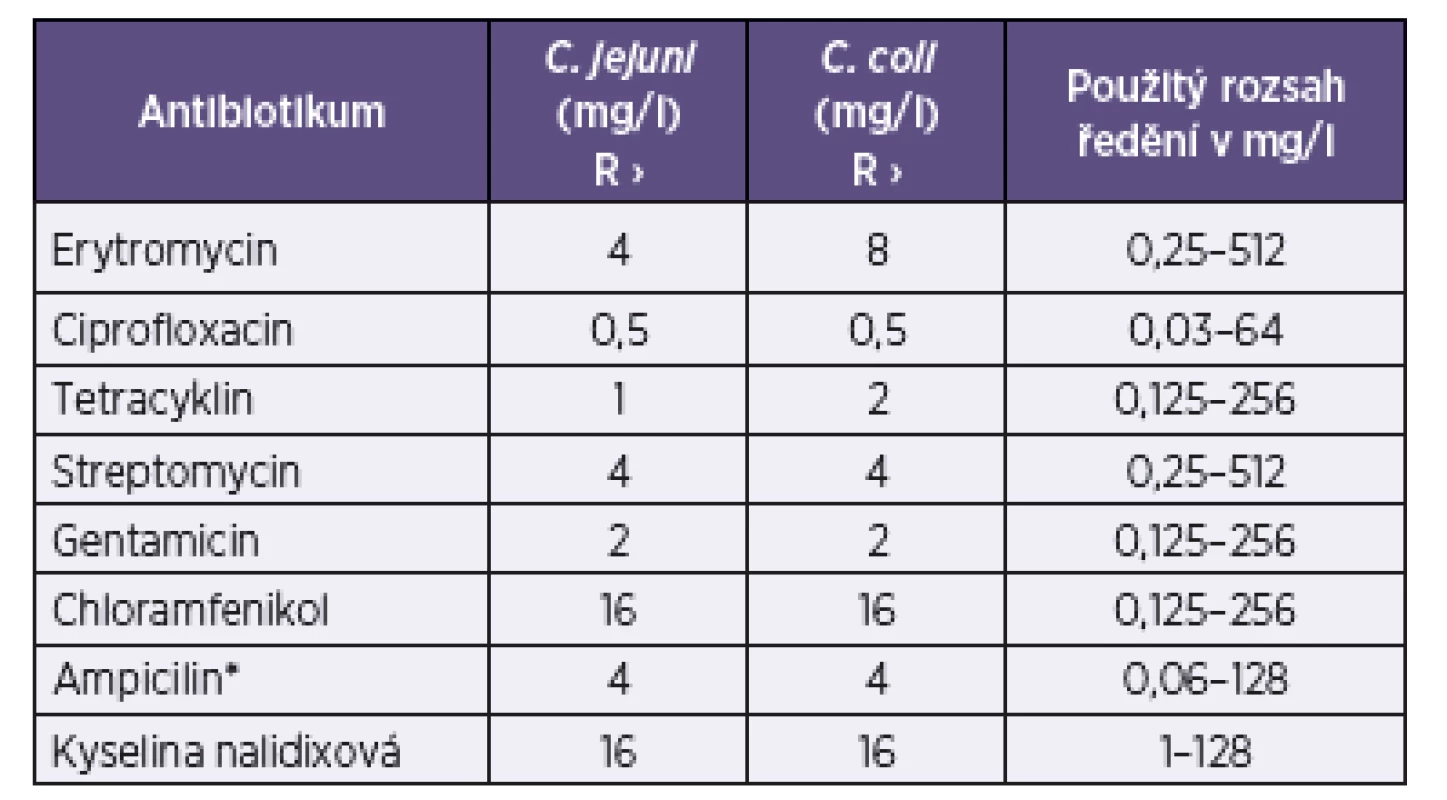 Použité parametry testování rezistence mikrodiluční metodou
Table 1. Parameters used for antimicrobial susceptibility testing by the microdilution method