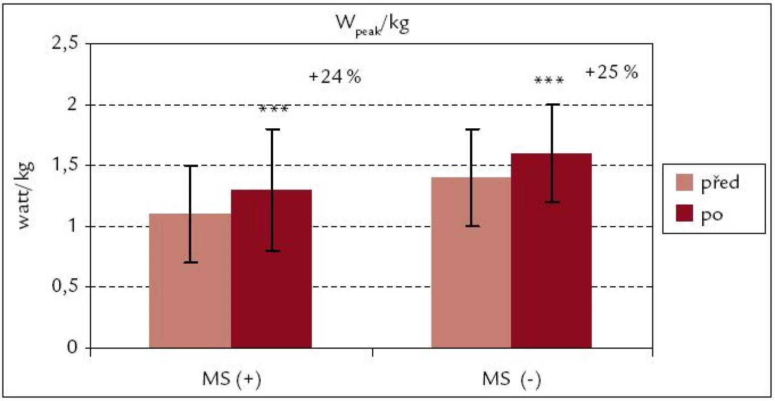 Vrcholový výkon na 1 kg hmotnosti před rehabilitací a po ní – srovnání souborů MS(+) a MS(–).
*** p &lt; 0,001