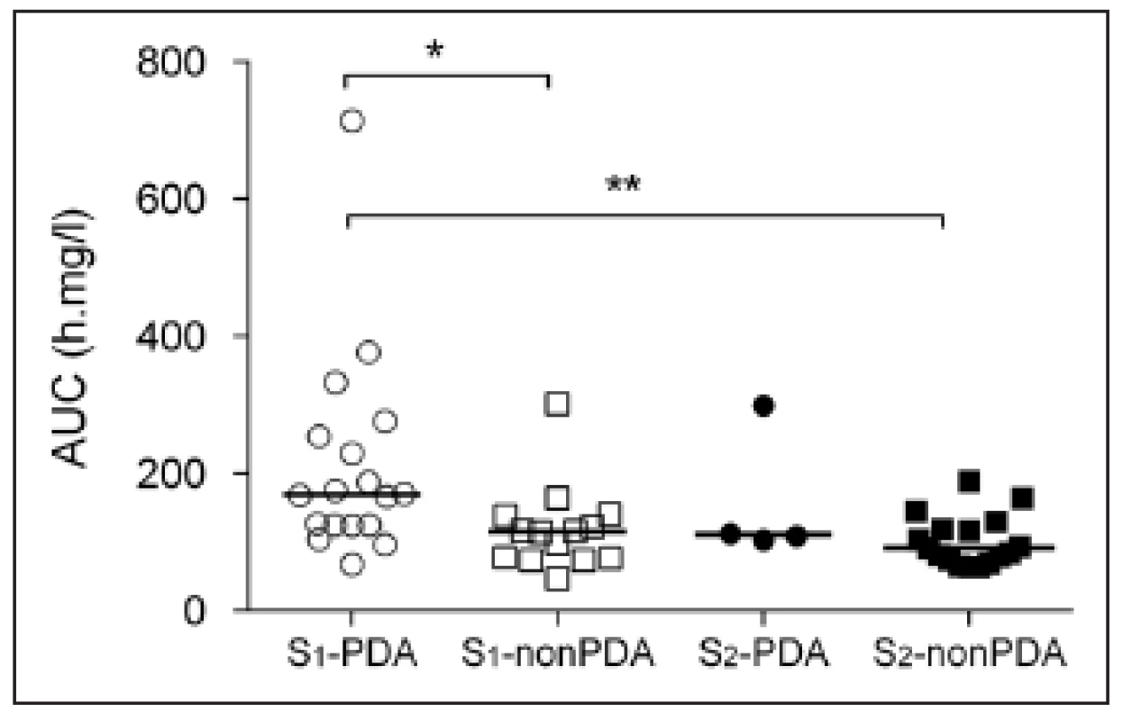 Hodnoty plochy pod křivkou plazmatická koncentrace-čas (AUC) v intervalu mezi první a druhou dávkou gentamicinu ve skupinách novorozenců S&lt;sub&gt;1&lt;/sub&gt; (gestační věk &lt;34 týdnů) a S&lt;sub&gt;2&lt;/sub&gt; (gestační věk 34–38 týdnů) dále rozdělených na podskupiny podle přítomnosti perzistujícího ductus arteriosus (ano: PDA, ne: nonPDA).
&lt;em&gt;Úsečky znázorňují mediány. Rozdíly mezi skupinami: *p &lt;0,05, **p &lt;0,01.&lt;/em&gt;