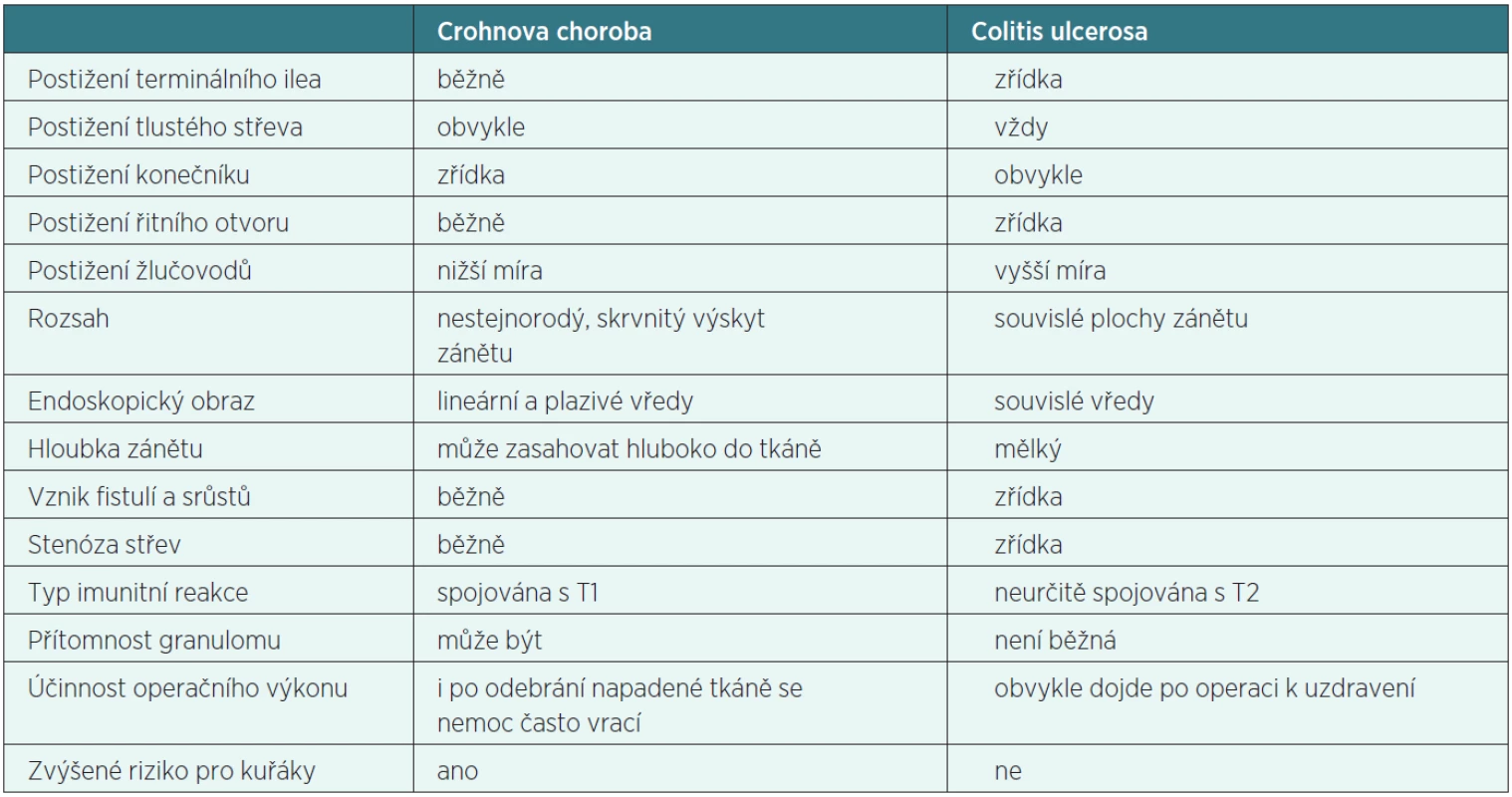 Srovnání různých faktorů sledovaných v případě Crohnovy choroby a colitis ulcerosa