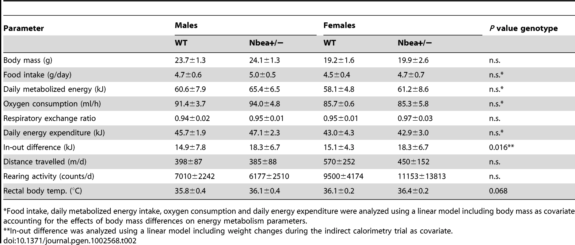 Energy balance and motor activity of 8 week-old WT and <i>Nbea</i>+/− mice, fed with standard chow <i>ad libitum</i> over 24 h (n = 8/group; mean±SD).