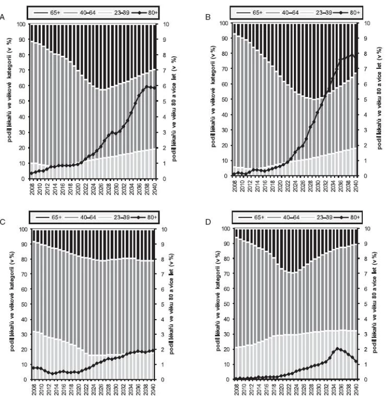 Projekce věkové struktury lékařů podle jednotlivých oborů primární zdravotní péče podle modelu zachování současného počtu vstupujících (k 1. 1. daného roku)
