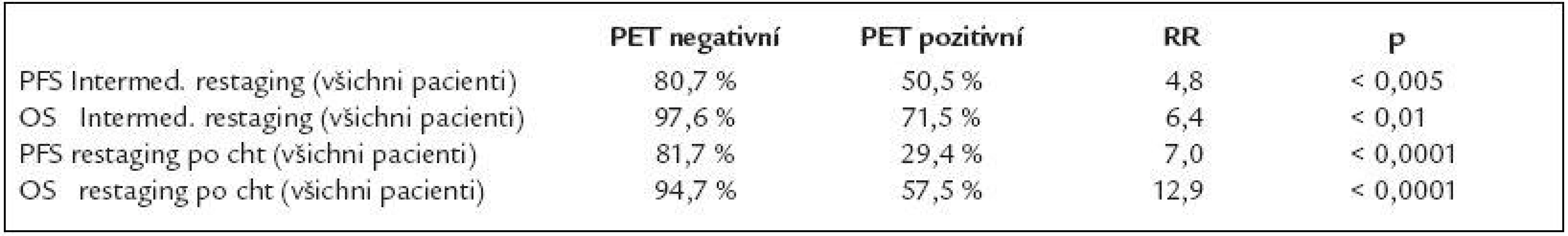 Pravděpodobnost PFS (doba do progrese), OS (celkového přežití) a rizika relapsu či smrti v případě PET pozitivity ve 3 letech od zahájení léčby.