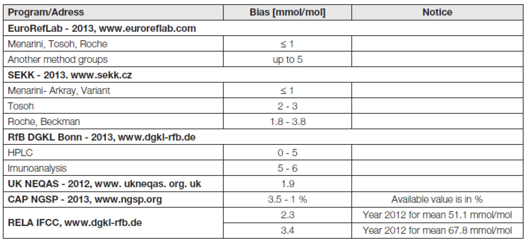Bias of HbA&lt;sub&gt;1c&lt;/sub&gt; measurement in some EQA programs for selected, frequently used methods