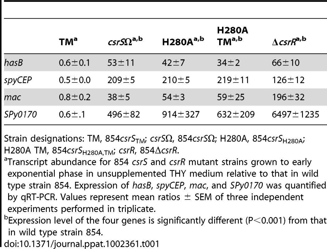 Effect of <i>csrS</i> and <i>csrR</i> mutations on expression of CsrRS-regulated genes in GAS strain 854 under standard growth conditions.