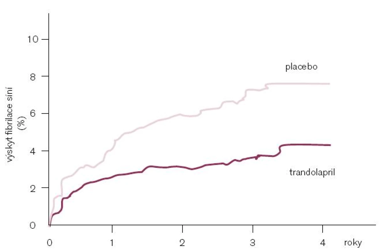 Studie TRACE: trandolapril ve srovnání s placebem snižuje riziko vzniku fibrilace síní o 47 % u pacientů po infarktu myokardu s dysfunkcí levé komory. Modifikováno podle [19].